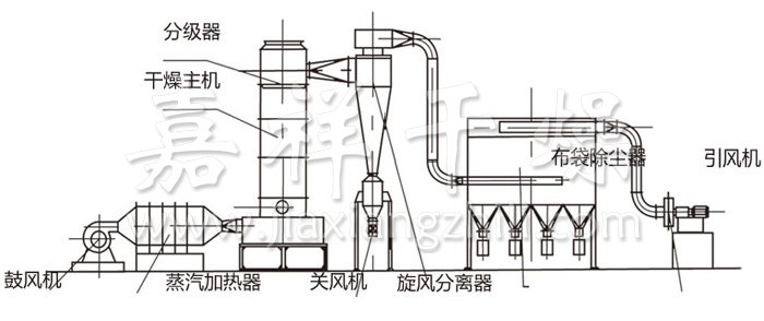 闪蒸干燥机结构示意图 闪蒸干燥机结构示意图