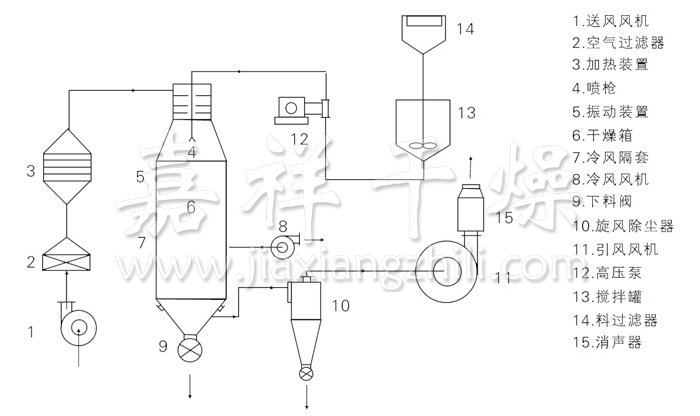 压力式喷雾干燥机结构示意图